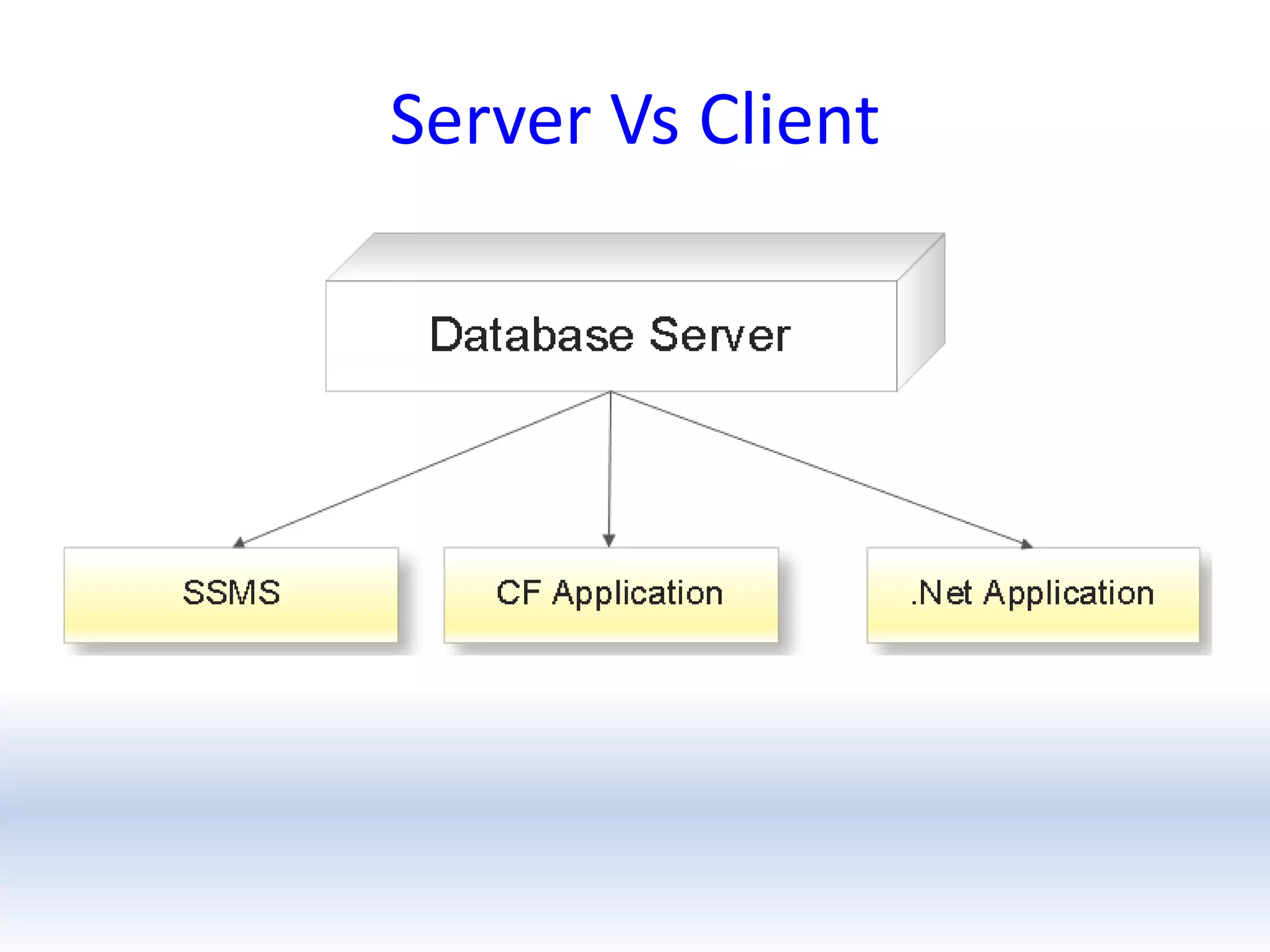 Sql server introduction fundamental | PPT