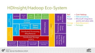 HDInsight/Hadoop Eco-System
Red
Blue
Purple

= Core Hadoop
= Data processing
= Microsoft integration
points and value adds
Orange = Data Movement
Green = Packages

 