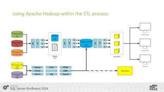 Using Apache Hadoop within the ETL process

OLAP Analysis
CRM

ERP

E T

DBMS

L
L
L

E T

L
L
L

Data
Warehouse

E T

L
L
L
Data Mining

Web Site Traffic

Staging
Area

Social
Media

Sensor
Logs

Sqoop
Flume
Storm

Hive
Pig

Data Marts

ODBC
JDBC
Sqoop

Reporting

Data Science

 