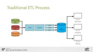 Traditional ETL Process

OLAP Analysis

CRM
Load
Extract

Transform

Load

ERP
Load

Data
Warehouse
Data Mining

Web Site Traffic

Reporting

 