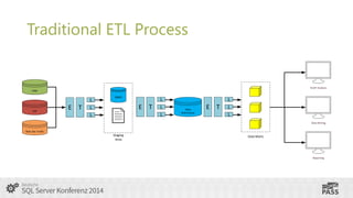 Traditional ETL Process

OLAP Analysis

CRM

ERP

E T

L
L
L

DBMS

E T

L
L
L

Data
Warehouse

E T

L
L
L
Data Mining

Web Site Traffic

Staging
Area

Data Marts

Reporting

 