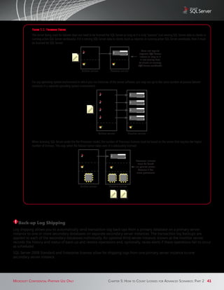 ruleS 5.1: failover baSicS
            The server being used for failover does not need to be licensed for SQL Server as long as it is truly “passive” (not serving SQL Server data to clients or
            running active SQL Server workloads). If it is serving SQL Server data to clients (such as reports) or running active SQL Server workloads, then it must
            be licensed for SQL Server.

                                                                                                                 Does not require
                                                                                                              separate SQL Server
                                                                                                               license as long as it




                                                   SE
                                                  N
                                                                                                                is not serving data




                                               CE
                                              LI
                                                                                                              to clients or running
                                                                                                             SQL Server workloads

                                                         Active server            Passive server



            For any operating system environment in which you run instances of the server software, you may run up to the same number of passive failover
            instances in a separate operating system environment.
                                                                  SE
                                                              N
                                                             CE
                                                             LI




                                                                         Active server               Passive server


            When licensing SQL Server under the Per Processor model, the number of Processor licenses must be based on the server that requires the higher
            number of licenses. This way, when the failover server takes over, it is adequately licensed.



                                                                                                           Processor licenses
                                                                                                             must be based
                                                                                                           on passive server,
                                                                                                             because it has
                                                                                                            more processors




                                                        Active server            Passive server
                                                                                      SE




                                                                                                SE
                                                                                   N




                                                                                            N
                                                                                  CE




                                                                                           CE
                                                                                 LI




                                                                                           LI




 ! Back-up Log Shipping
Log shipping allows you to automatically send transaction log back-ups from a primary database on a primary server
instance to one or more secondary databases on separate secondary server instances. The transaction log backups are
applied to each of the secondary databases individually. An optional third server instance, known as the monitor server,
records the history and status of back-up and restore operations and, optionally, raises alerts if these operations fail to occur
as scheduled.
SQL Server 2008 Standard and Enterprise licenses allow for shipping logs from one primary server instance to one
secondary server instance.




Microsoft confidential‑Partner Use only                                         chaPter 5: hoW to coUnt licenses for advanced scenarios: Part 2 41
 