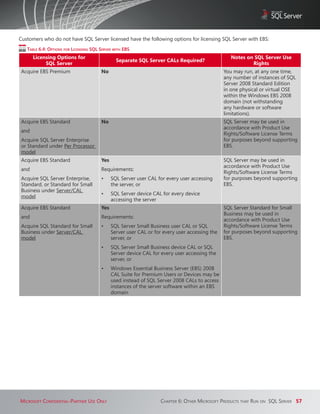 Customers who do not have SQL Server licensed have the following options for licensing SQL Server with EBS:
   Table 6.4: oPTionS for licenSing SQl Server WiTh ebS
      Licensing Options for                                                                        Notes on SQL Server Use
                                                Separate SQL Server CALs Required?
           SQL Server                                                                                      Rights
Acquire EBS Premium                     No                                                      You may run, at any one time,
                                                                                                any number of instances of SQL
                                                                                                Server 2008 Standard Edition
                                                                                                in one physical or virtual OSE
                                                                                                within the Windows EBS 2008
                                                                                                domain (not withstanding
                                                                                                any hardware or software
                                                                                                limitations).
Acquire EBS Standard                    No                                                      SQL Server may be used in
                                                                                                accordance with Product Use
and
                                                                                                Rights/Software License Terms
Acquire SQL Server Enterprise                                                                   for purposes beyond supporting
or Standard under Per Processor                                                                 EBS.
model
Acquire EBS Standard                    Yes                                                     SQL Server may be used in
                                                                                                accordance with Product Use
and                                     Requirements:
                                                                                                Rights/Software License Terms
Acquire SQL Server Enterprise,          •	    SQL Server user CAL for every user accessing      for purposes beyond supporting
Standard, or Standard for Small               the server, or                                    EBS.
Business under Server/CAL
                                        •	    SQL Server device CAL for every device
model
                                              accessing the server
Acquire EBS Standard                    Yes                                                     SQL Server Standard for Small
                                                                                                Business may be used in
and                                     Requirements:
                                                                                                accordance with Product Use
Acquire SQL Standard for Small          •	    SQL Server Small Business user CAL or SQL         Rights/Software License Terms
Business under Server/CAL                     Server user CAL or for every user accessing the   for purposes beyond supporting
model                                         server, or                                        EBS.
                                        •	    SQL Server Small Business device CAL or SQL
                                              Server device CAL for every user accessing the
                                              server, or
                                        •	    Windows Essential Business Server (EBS) 2008
                                              CAL Suite for Premium Users or Devices may be
                                              used instead of SQL Server 2008 CALs to access
                                              instances of the server software within an EBS
                                              domain




Microsoft confidential‑Partner Use only                             chaPter 6: other Microsoft ProdUcts that rUn on sQl server 57
 