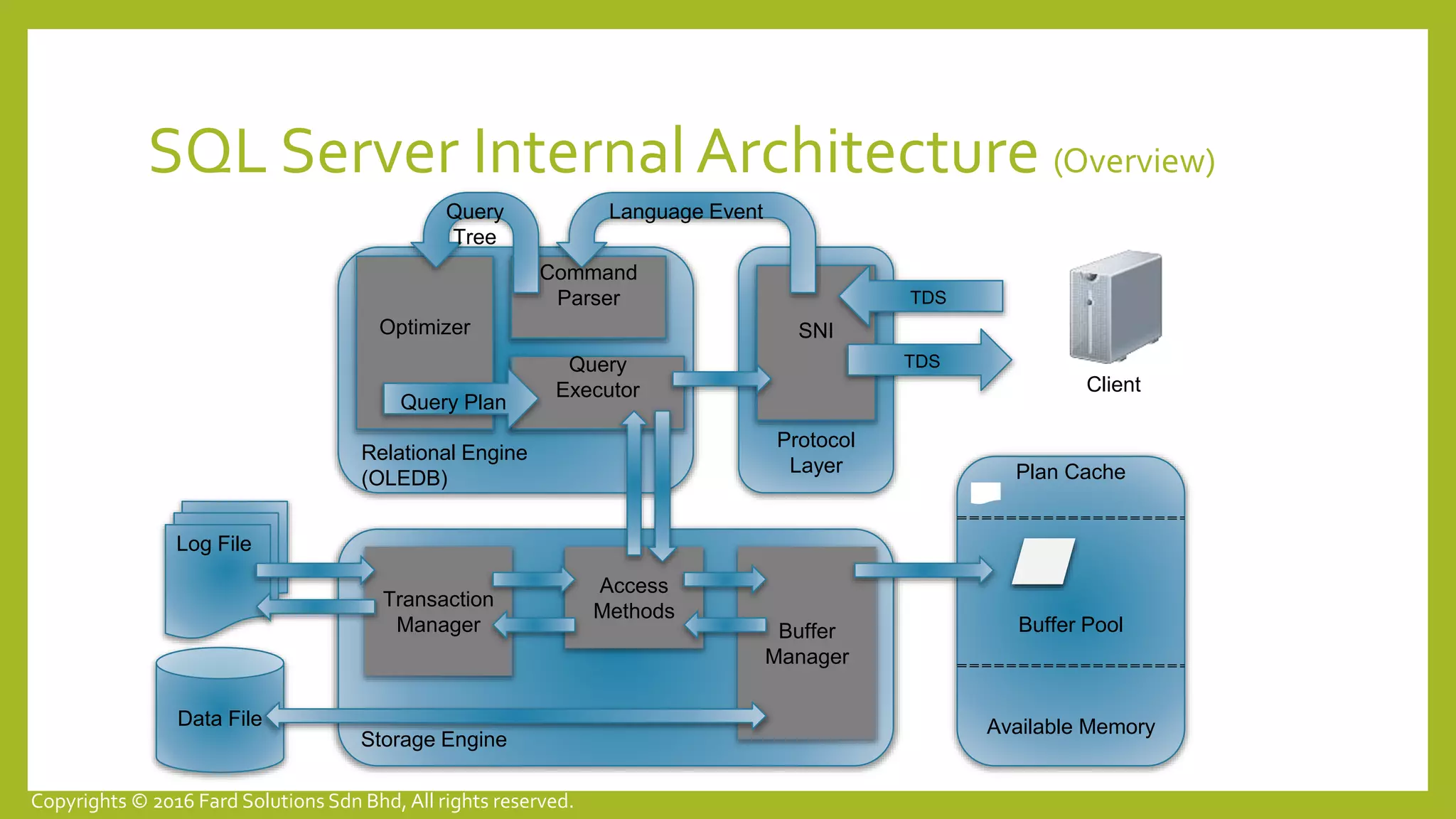 SQL Server Memory Pressure | PPT