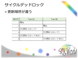 サイクルデッドロック
更新順序が違う
 