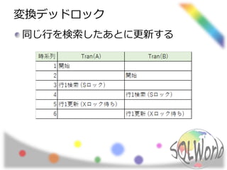 変換デッドロック
同じ行を検索したあとに更新する
 