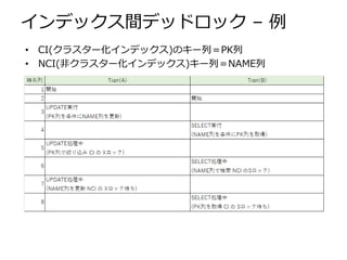 インデックス間デッドロック – 例
• CI(クラスター化インデックス)のキー列＝PK列
• NCI(非クラスター化インデックス)キー列＝NAME列
 