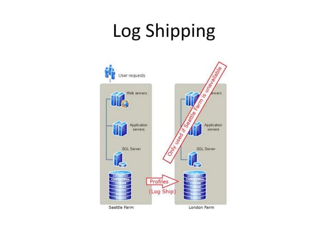 Sql server logshipping | PPTX