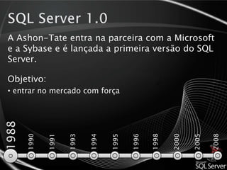  Sybase entra com a tecnologia do DataServeSQL Server 1.0 A Ashon-Tate entra na parceira com a Microsoft e a Sybase e é lançada a primeira versão do SQL Server.Objetivo:  entrar no mercado com força19882008199019911993199419951996199820002005