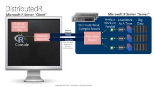 Algorithm
Master
Predictive
Algorithm
Big
Data
Analyze
Blocks In
Parallel
Load Block
At A Time
Distribute Work,
Compile Results
“Pack and Ship”
Requests to
Remote
Environments
Results
Copyright Microsoft Corporation. All rights reserved.
Microsoft R Server “Client” Microsoft R Server “Server”
Console
R IDE or
command-
line REMOTE
CONTEXT
 
