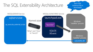 launchpad.exe
sp_execute_external_script
sqlservr.exe
Named pipe
Each SQL
instance has a
launchpad
SQLOS
XEvent
MSSQLSERVER Service MSSQLLAUNCHPAD Service
“What” and “How”
to “launch”
“launcher”
Windows
“satellite” process
sqlsatellite.dll
Windows
“satellite” process
Windows
“satellite” process
Windows
“satellite” process
Windows
“satellite” process
 