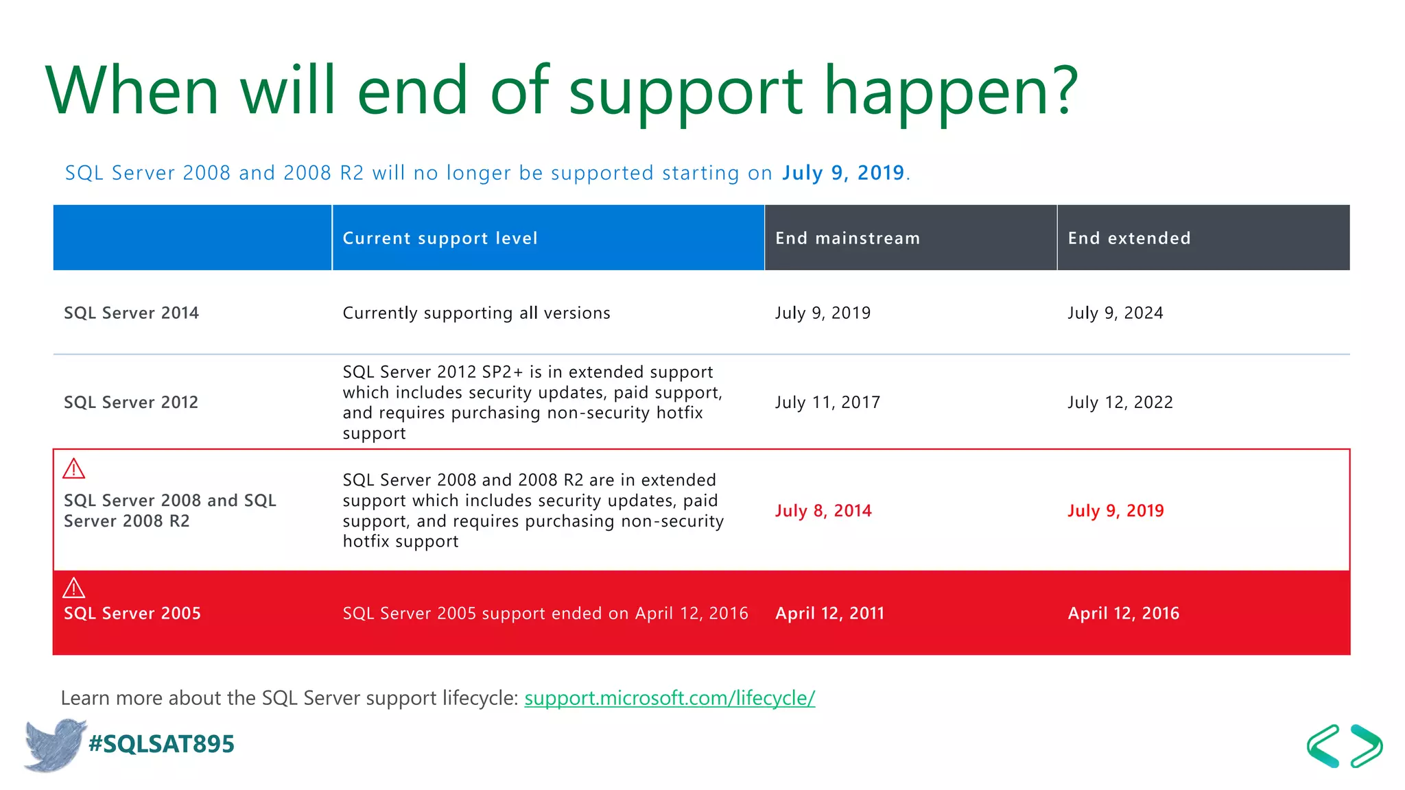 #SQLSAT895
Current support level End mainstream End extended
SQL Server 2014 Currently supporting all versions July 9, 2019 July 9, 2024
SQL Server 2012
SQL Server 2012 SP2+ is in extended support
which includes security updates, paid support,
and requires purchasing non-security hotfix
support
July 11, 2017 July 12, 2022
SQL Server 2008 and SQL
Server 2008 R2
SQL Server 2008 and 2008 R2 are in extended
support which includes security updates, paid
support, and requires purchasing non-security
hotfix support
July 8, 2014 July 9, 2019
SQL Server 2005 SQL Server 2005 support ended on April 12, 2016 April 12, 2011 April 12, 2016
Learn more about the SQL Server support lifecycle: support.microsoft.com/lifecycle/
SQL Server 2008 and 2008 R2 will no longer be supported starting on July 9, 2019.
When will end of support happen?
 