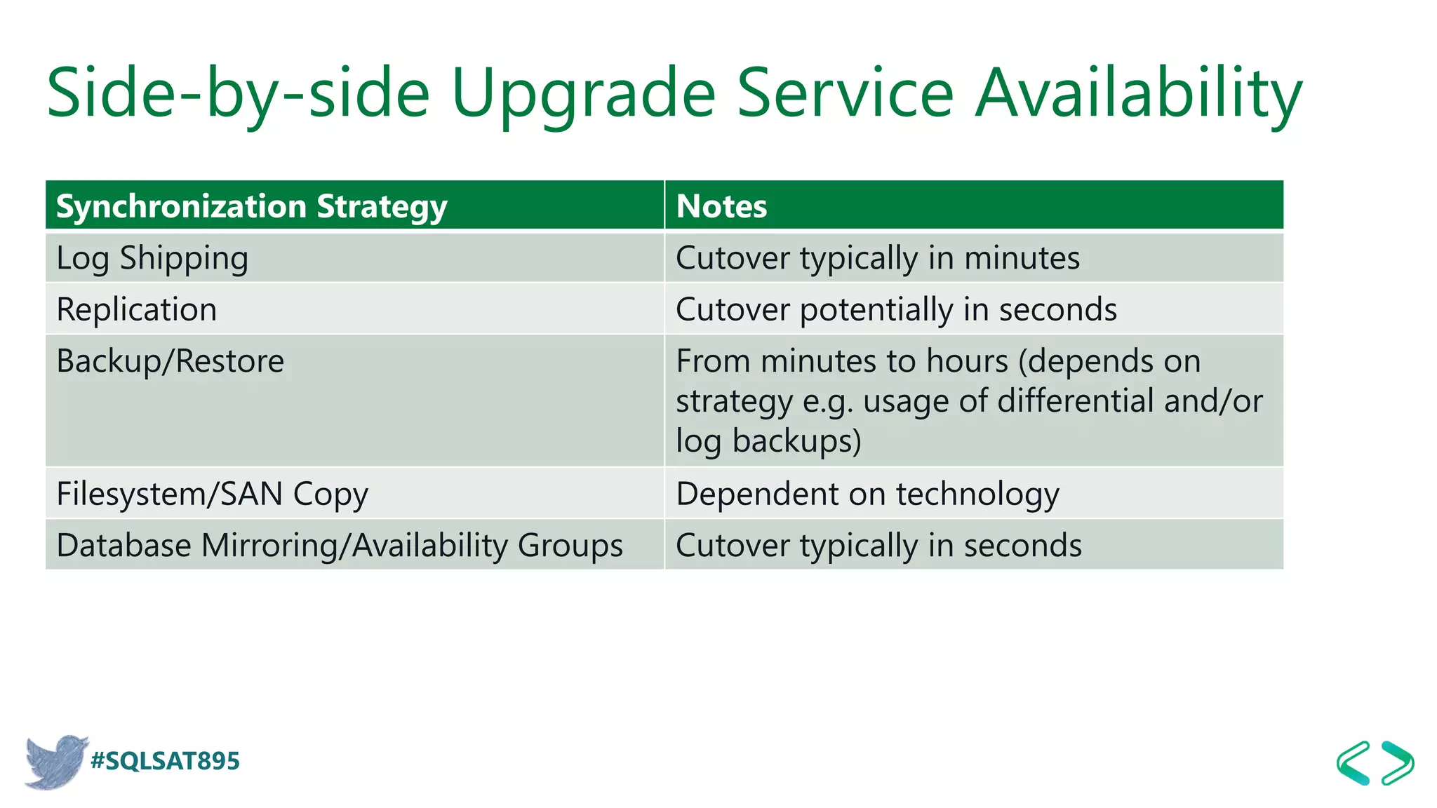 #SQLSAT895
Side-by-side Upgrade Service Availability
Synchronization Strategy Notes
Log Shipping Cutover typically in minutes
Replication Cutover potentially in seconds
Backup/Restore From minutes to hours (depends on
strategy e.g. usage of differential and/or
log backups)
Filesystem/SAN Copy Dependent on technology
Database Mirroring/Availability Groups Cutover typically in seconds
 