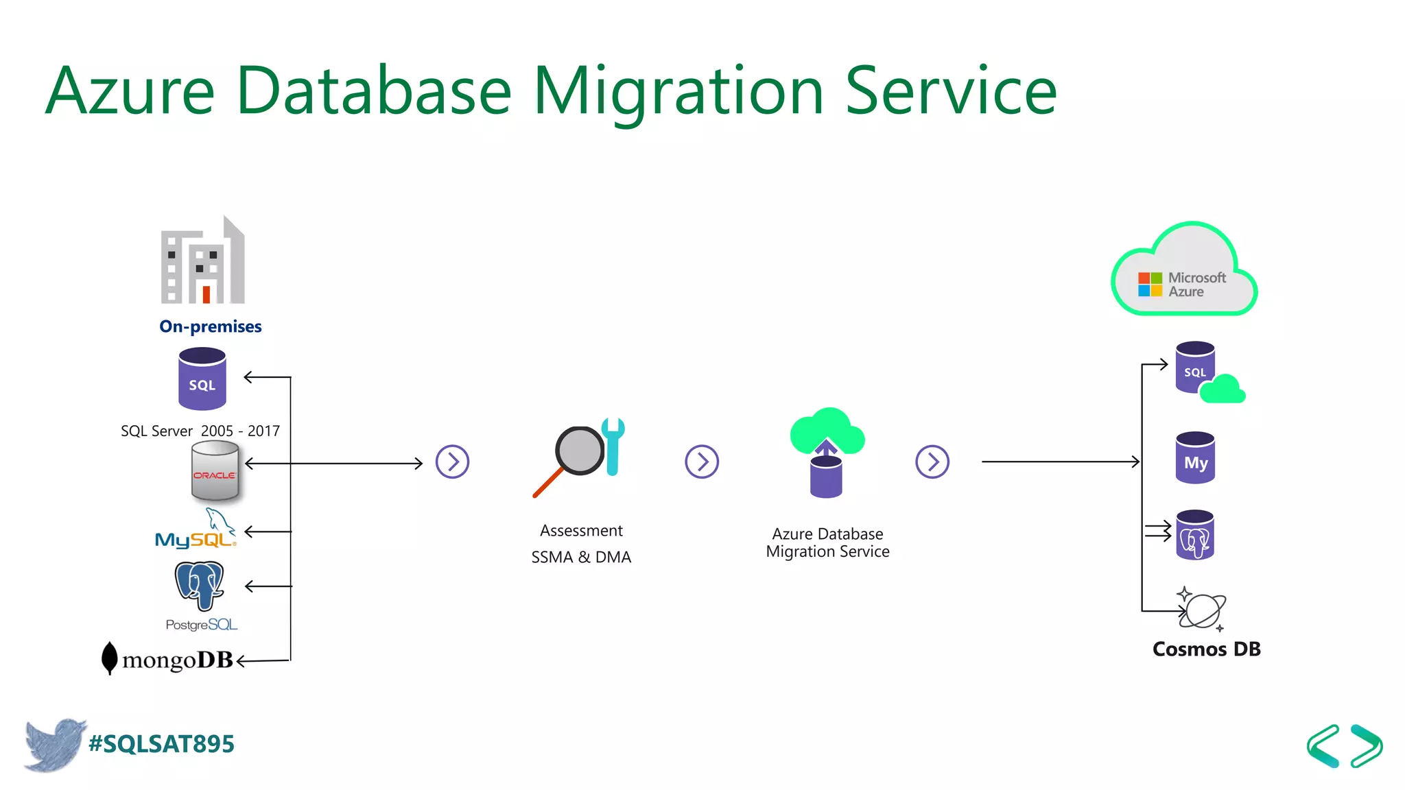 #SQLSAT895
Azure Database Migration Service
On-premises
SQL Server 2005 - 2017
Assessment
SSMA & DMA
Azure Database
Migration Service
My
 