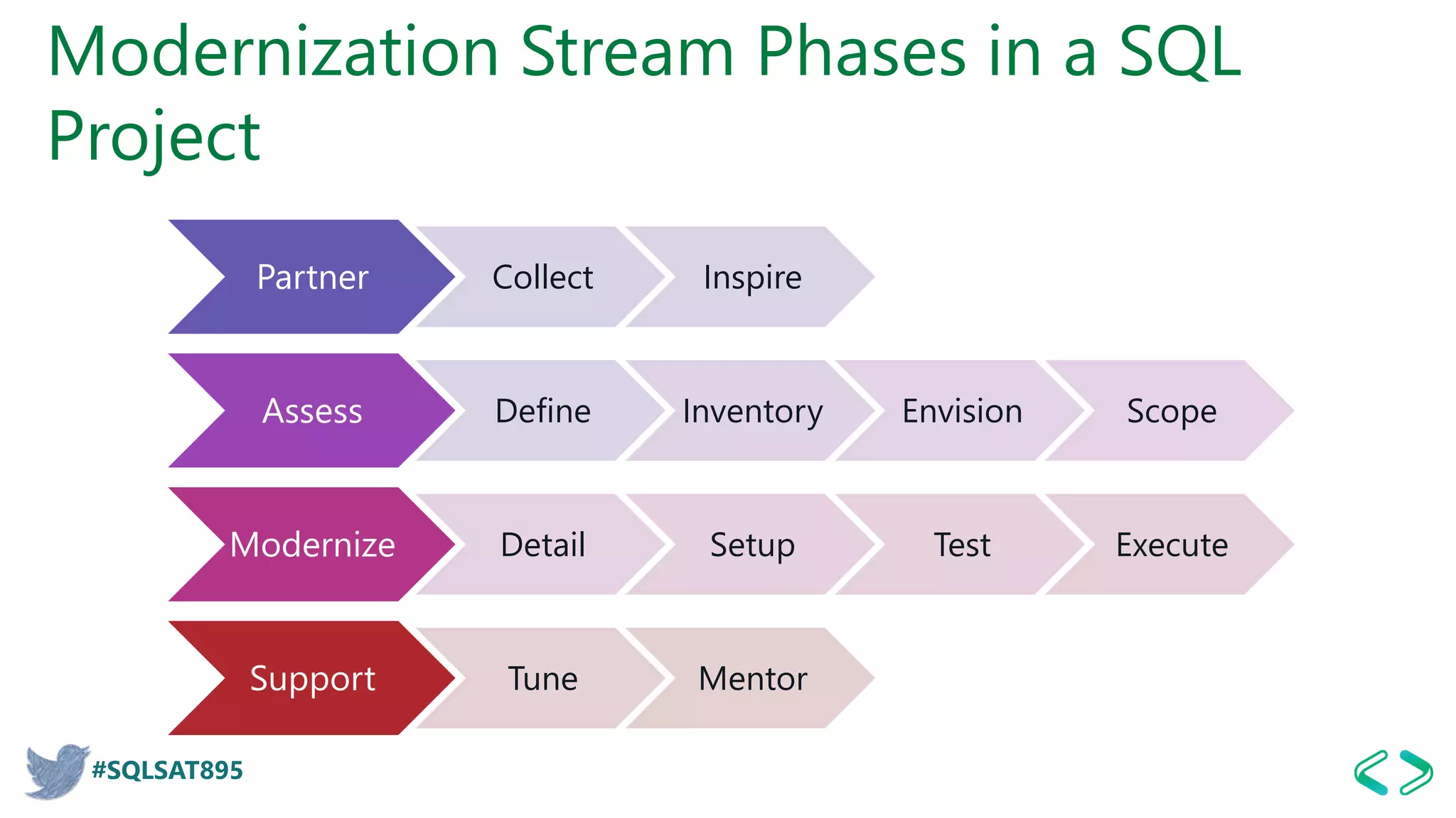#SQLSAT895
Modernization Stream Phases in a SQL
Project
Partner Collect Inspire
Assess Define Inventory Envision Scope
Modernize Detail Setup Test Execute
Support Tune Mentor
 