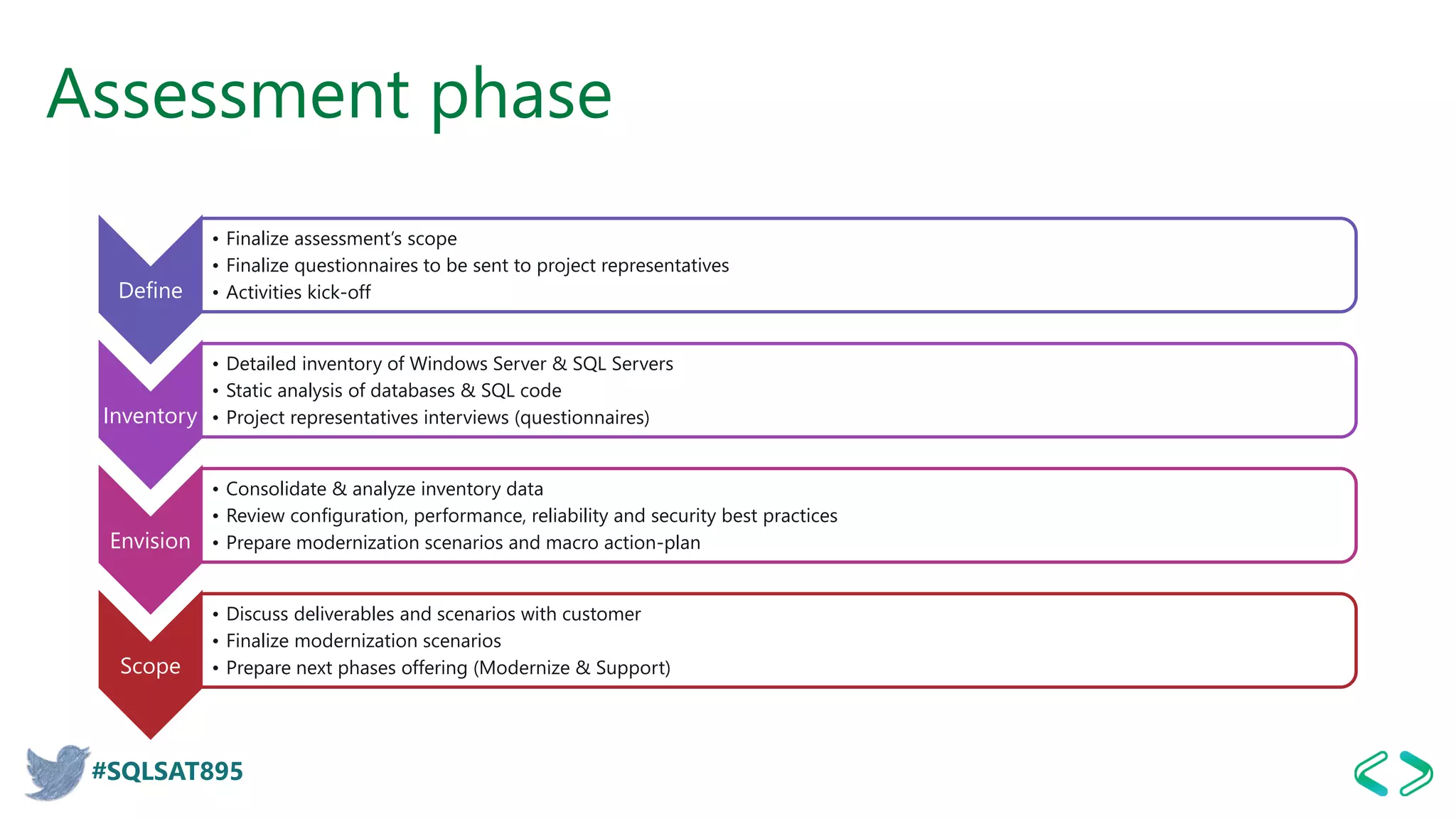 #SQLSAT895
Assessment phase
Define
• Finalize assessment’s scope
• Finalize questionnaires to be sent to project representatives
• Activities kick-off
Inventory
• Detailed inventory of Windows Server & SQL Servers
• Static analysis of databases & SQL code
• Project representatives interviews (questionnaires)
Envision
• Consolidate & analyze inventory data
• Review configuration, performance, reliability and security best practices
• Prepare modernization scenarios and macro action-plan
Scope
• Discuss deliverables and scenarios with customer
• Finalize modernization scenarios
• Prepare next phases offering (Modernize & Support)
 