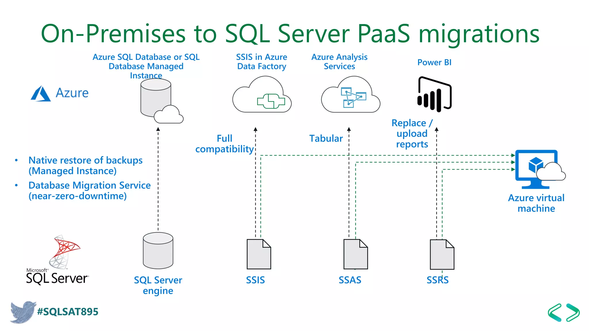 #SQLSAT895
On-Premises to SQL Server PaaS migrations
 