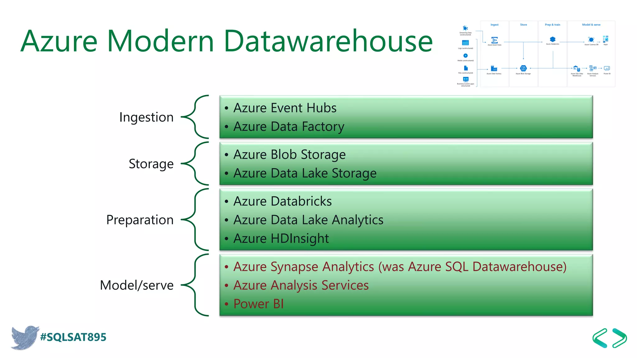 #SQLSAT895
Azure Modern Datawarehouse
Ingestion
• Azure Event Hubs
• Azure Data Factory
Storage
• Azure Blob Storage
• Azure Data Lake Storage
Preparation
• Azure Databricks
• Azure Data Lake Analytics
• Azure HDInsight
Model/serve
• Azure Synapse Analytics (was Azure SQL Datawarehouse)
• Azure Analysis Services
• Power BI
 