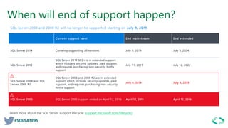 #SQLSAT895
Current support level End mainstream End extended
SQL Server 2014 Currently supporting all versions July 9, 2019 July 9, 2024
SQL Server 2012
SQL Server 2012 SP2+ is in extended support
which includes security updates, paid support,
and requires purchasing non-security hotfix
support
July 11, 2017 July 12, 2022
SQL Server 2008 and SQL
Server 2008 R2
SQL Server 2008 and 2008 R2 are in extended
support which includes security updates, paid
support, and requires purchasing non-security
hotfix support
July 8, 2014 July 9, 2019
SQL Server 2005 SQL Server 2005 support ended on April 12, 2016 April 12, 2011 April 12, 2016
Learn more about the SQL Server support lifecycle: support.microsoft.com/lifecycle/
SQL Server 2008 and 2008 R2 will no longer be supported starting on July 9, 2019.
When will end of support happen?
 