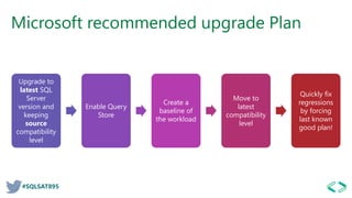 #SQLSAT895
Microsoft recommended upgrade Plan
Upgrade to
latest SQL
Server
version and
keeping
source
compatibility
level
Enable Query
Store
Create a
baseline of
the workload
Move to
latest
compatibility
level
Quickly fix
regressions
by forcing
last known
good plan!
 