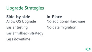 Upgrade Strategies
Side-by-side
Allow OS Upgrade
Easier testing
Easier rollback strategy
Less downtime
In-Place
No additional Hardware
No data migration
 