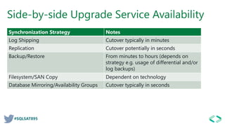 #SQLSAT895
Side-by-side Upgrade Service Availability
Synchronization Strategy Notes
Log Shipping Cutover typically in minutes
Replication Cutover potentially in seconds
Backup/Restore From minutes to hours (depends on
strategy e.g. usage of differential and/or
log backups)
Filesystem/SAN Copy Dependent on technology
Database Mirroring/Availability Groups Cutover typically in seconds
 