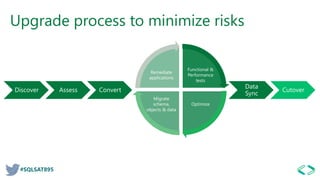 #SQLSAT895
Upgrade process to minimize risks
Functional &
Performance
tests
Optimize
Migrate
schema,
objects & data
Remediate
applications
Discover Assess Convert
Data
Sync
Cutover
 