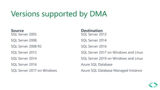 Versions supported by DMA
Source
SQL Server 2005
SQL Server 2008
SQL Server 2008 R2
SQL Server 2012
SQL Server 2014
SQL Server 2016
SQL Server 2017 on Windows
Destination
SQL Server 2012
SQL Server 2014
SQL Server 2016
SQL Server 2017 on Windows and Linux
SQL Server 2019 on Windows and Linux
Azure SQL Database
Azure SQL Database Managed Instance
 