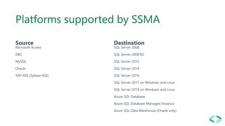 Platforms supported by SSMA
Source
Microsoft Access
DB2
MySQL
Oracle
SAP ASE (Sybase ASE)
Destination
SQL Server 2008
SQL Server 2008 R2
SQL Server 2012
SQL Server 2014
SQL Server 2016
SQL Server 2017 on Windows and Linux
SQL Server 2019 on Windows and Linux
Azure SQL Database
Azure SQL Database Managed Instance
Azure SQL Data Warehouse (Oracle only)
 