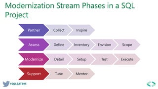 #SQLSAT895
Modernization Stream Phases in a SQL
Project
Partner Collect Inspire
Assess Define Inventory Envision Scope
Modernize Detail Setup Test Execute
Support Tune Mentor
 
