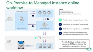 Subnet used for MI
On-Premise to Managed Instance online
workflow
Subnet used for DMS
On-Premise
Cloud network
SQL DB
Managed Instance
Azure Blob Storage
SMB Network Share
 