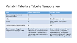 Variabili Tabella e Tabelle Temporanee
Area Tabelle temporanee Variabili Tabella
Creazione e aggiornamento
manuale statistiche
Si No
Indici Si Solo definizioni «in-line»
Vincoli Si Solo PRIMARY KEY, UNIQUE e
CHECK
Creazione statistiche automatica Si No
Creazione e uso di oggetti
temporanei in un singolo batch
Compilazione di un comando che
referenzia una tabella temporanea
che non esiste è differito fino al
momento delle prima esecuzione
del comando
Un comando che referenzia una
variabile tabella è compilato
insieme a tutti gli altri comandi
prima che uno di questi la popoli, il
QO assume cardinalità uguale a 1
 