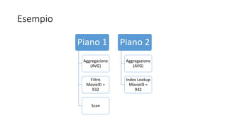 Esempio
Piano 1
Aggregazione
(AVG)
Filtro
MovieID =
932
Scan
Piano 2
Aggregazione
(AVG)
Index Lookup
MovieID =
932
 