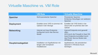 Virtuelle Maschine vs. VM Role

                     VM Role                              Virtuelle Maschine
Speicher             Nicht-persistenter Speicher          Persistenter Speicher
                                                          Einfaches Hinzufügen von weiterem
                                                          Speicher
Deployment           Erstellen einer VHD on-premise mit   Erstellen der VHD direkt in der
                     Upload in den Storage                Cloud oder on-premise über den
                                                          Upload
Networking           Internal und Input Endpoints         Internal Endpoints sind generell
                     konfiguriert durch das Service       offen.
                     Model                                ACS durch die Firewall im Gast OS.
                                                          Input Endpoints kontrolliert durch
                                                          das Portal, Service Model oder
                                                          API/Skript
Haupteinsatzgebiet   Installation von Applikationen mit   Applikationen, die persistenten
                     langen oder komplexen                Speicher in Windows Azure
                     Installationen                       benötigen
 