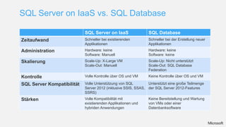 SQL Server on IaaS vs. SQL Database

                            SQL Server on IaaS                 SQL Database
Zeitaufwand                 Schneller bei existierenden        Schneller bei der Erstellung neuer
                            Applikationen                      Applikationen
Administration              Hardware: keine                    Hardware: keine
                            Software: Manuell                  Software: keine
Skalierung                  Scale-Up: X-Large VM               Scale-Up: Nicht unterstützt
                            Scale-Out: Manuell                 Scale-Out: SQL Database
                                                               Federation
Kontrolle                   Volle Kontrolle über OS und VM     Keine Kontrolle über OS und VM

SQL Server Kompatibilität   Volle Unterstützung von SQL        Unterstützt eine große Teilmenge
                            Server 2012 (inklusive SSIS, SSAS, der SQL Server 2012-Features
                            SSRS)
Stärken                     Volle Kompatibilität mit           Keine Bereitstellung und Wartung
                            existierenden Applikationen und    von VMs oder einer
                            hybriden Anwendungen               Datenbanksoftware
 