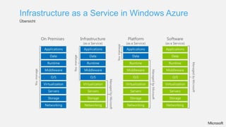 Infrastructure as a Service in Windows Azure
Übersicht
 