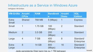 Infrastructure as a Service in Windows Azure
Verfügbare VM-Größen


VM-Größe Anzahl            RAM         Bandbreit Anzahl    SQL
         CPUs                          e         Disks     Edition
Extra    Shared            768 MB      5 (Mbps)  1         Express
Small
Small    1                 1.75 GB     100         2       Standard
                                       (Mbps)
Medium           2         3.5 GB      200         4       Standard
                                       (Mbps)
Large            4         7 GB        400         8       Standard/
                                       (Mbps)              Enterprise
Extra            8         14 GB        800         16     Standard/
Large                                   (Mbps)             Enterprise
         Jede persistente Disk kann bis zu 1 TB betragen
 