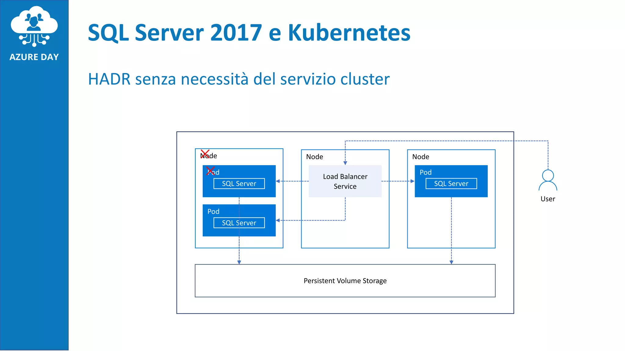 HADR senza necessità del servizio cluster
SQL Server 2017 e Kubernetes
Persistent Volume Storage
Kubernetes
User
Node
Pod
SQL Server
Node
Load Balancer
Service
Node
Pod
SQL Server
Pod
SQL Server
 