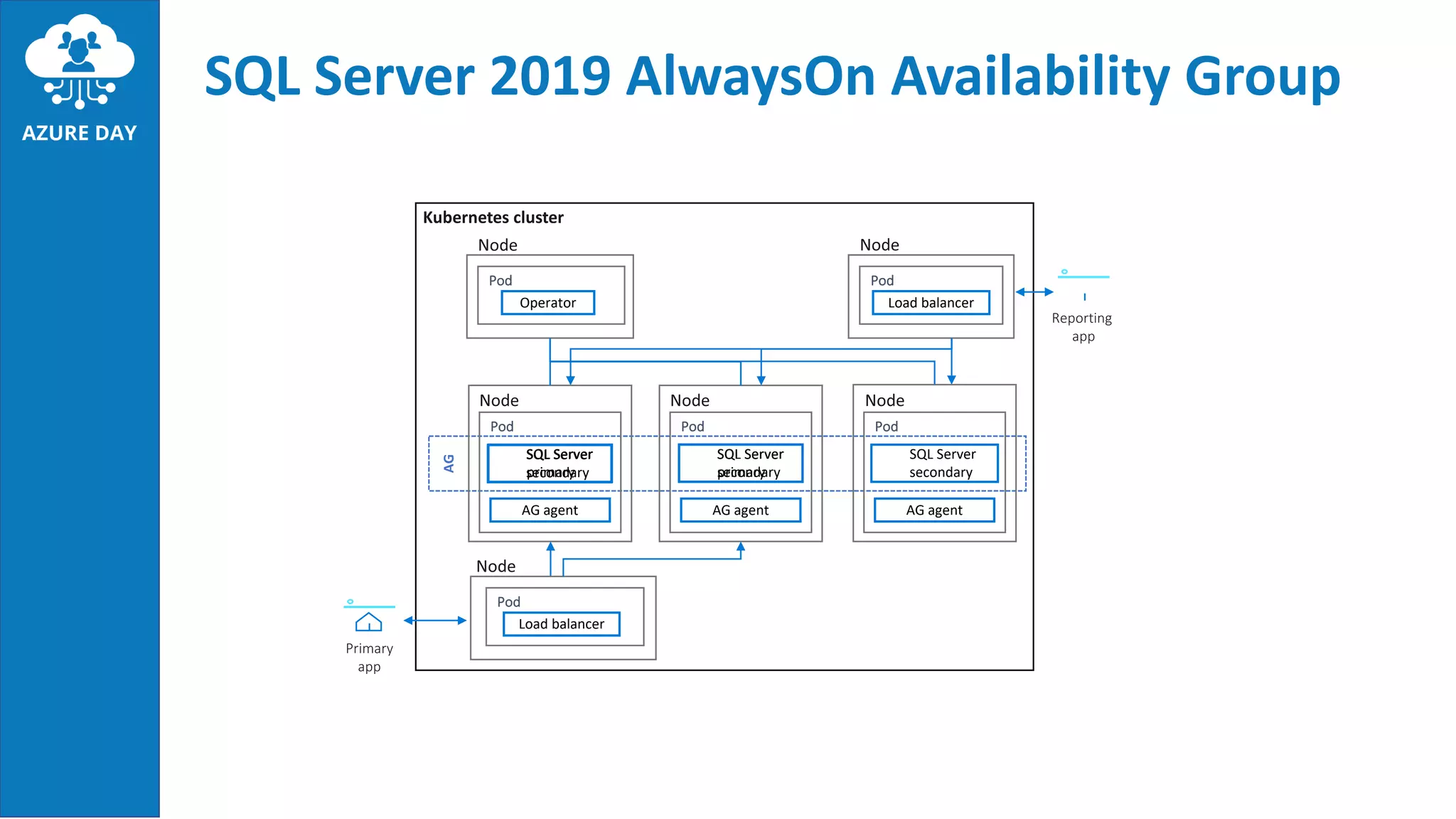 SQL Server 2019 AlwaysOn Availability Group
AG
Pod
Operator
Pod
Load balancer
Pod
SQL Server
primary
AG agent
Pod
Load balancer
Pod
SQL Server
secondary
AG agent
Pod
SQL Server
secondary
AG agent
SQL Server
primary
SQL Server
secondary
 