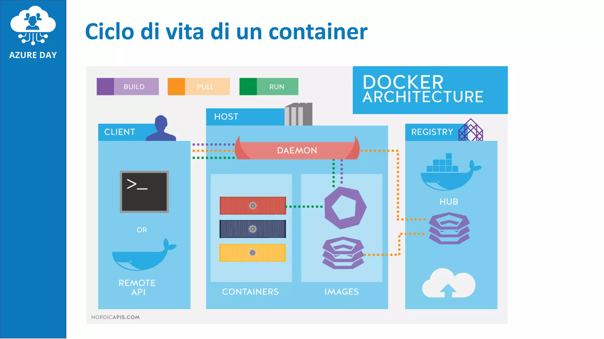 Ciclo di vita di un container
 
