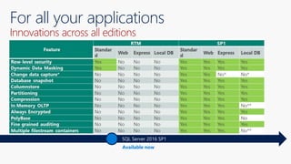 For all your applications
Innovations across all editions
Available now
SQL Server 2016 SP1
 