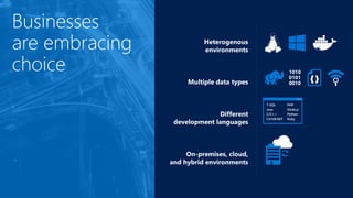 Businesses
are embracing
choice 1010
0101
0010
{ }
T-SQL
Java
C/C++
C#/VB.NET
PHP
Node.js
Python
Ruby
Heterogenous
environments
Multiple data types
Different
development languages
On-premises, cloud,
and hybrid environments
 