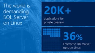 The world is
demanding
SQL Server
on Linux
20K+applications for
private preview
Enterprise DB market
runs on Linux
36%
 
