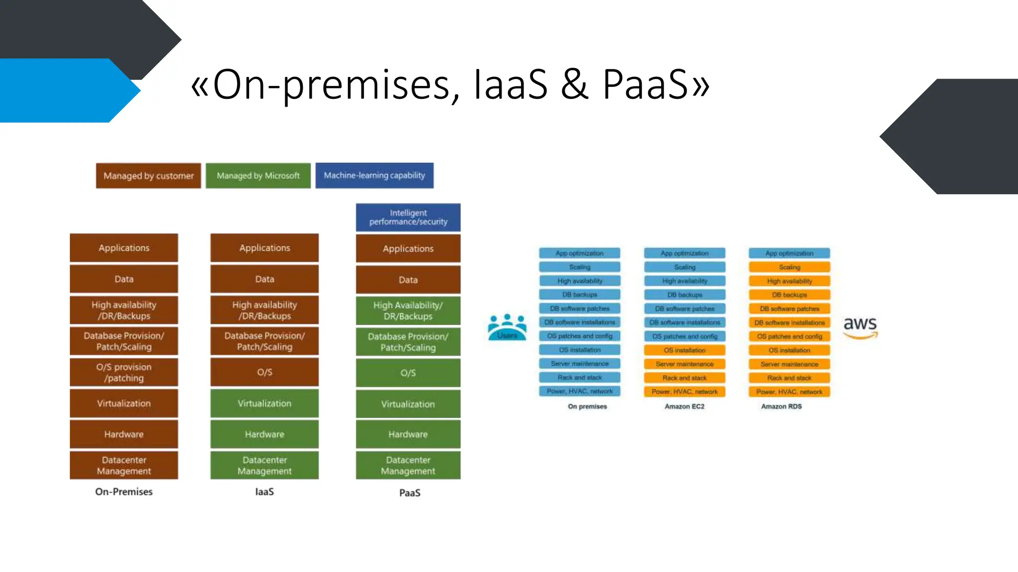 Microsoft SQL Server PaaS (Platform as a Service) | PPT