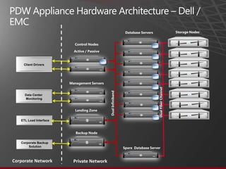 Microsoft SQL Server - Parallel Data Warehouse Presentation | PPTX