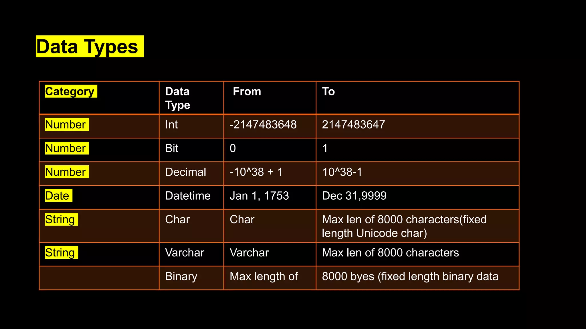 Data Types
Category Data
Type
From To
Number Int -2147483648 2147483647
Number Bit 0 1
Number Decimal -10^38 + 1 10^38-1
Date Datetime Jan 1, 1753 Dec 31,9999
String Char Char Max len of 8000 characters(fixed
length Unicode char)
String Varchar Varchar Max len of 8000 characters
Binary Max length of 8000 byes (fixed length binary data
 