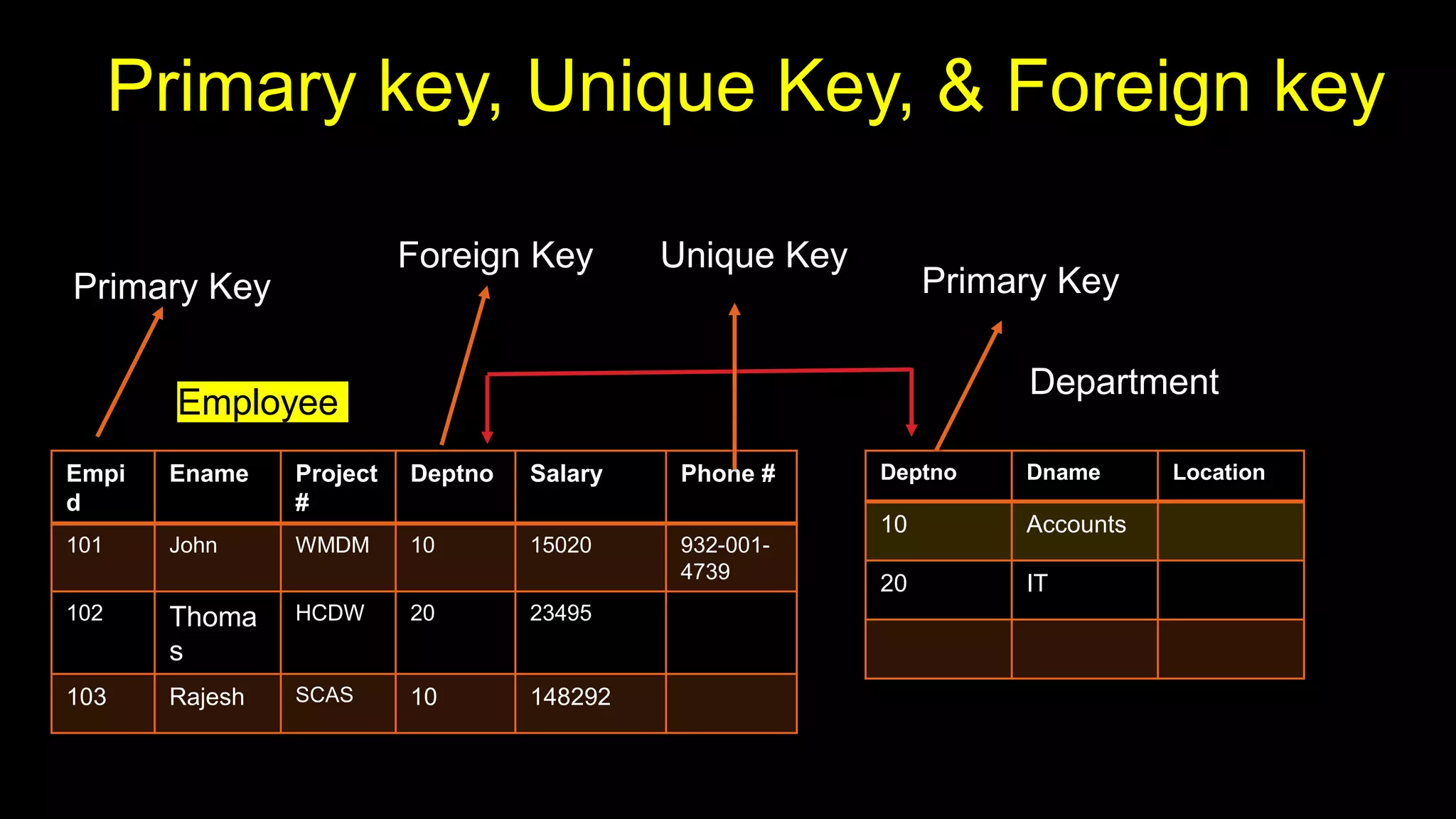 `
Primary key, Unique Key, & Foreign key
Empi
d
Ename Project
#
Deptno Salary Phone #
101 John WMDM 10 15020 932-001-
4739
102 Thoma
s
HCDW 20 23495
103 Rajesh SCAS 10 148292
Deptno Dname Location
10 Accounts
20 IT
Employee
Department
Primary Key
Foreign Key
Primary Key
Unique Key
 