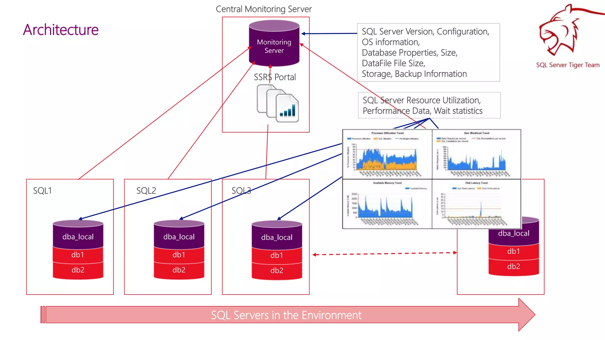 Architecture
Monitoring
Server
SQL1 SQL2 SQL3 SQLN
SQL Servers in the Environment
db2
db1
dba_local
db2
db1
dba_local
db2
db1
dba_local
db2
db1
dba_local
Central Monitoring Server
SSRS Portal
SQL Server Version, Configuration,
OS information,
Database Properties, Size,
DataFile File Size,
Storage, Backup Information
SQL Server Resource Utilization,
Performance Data, Wait statistics
 