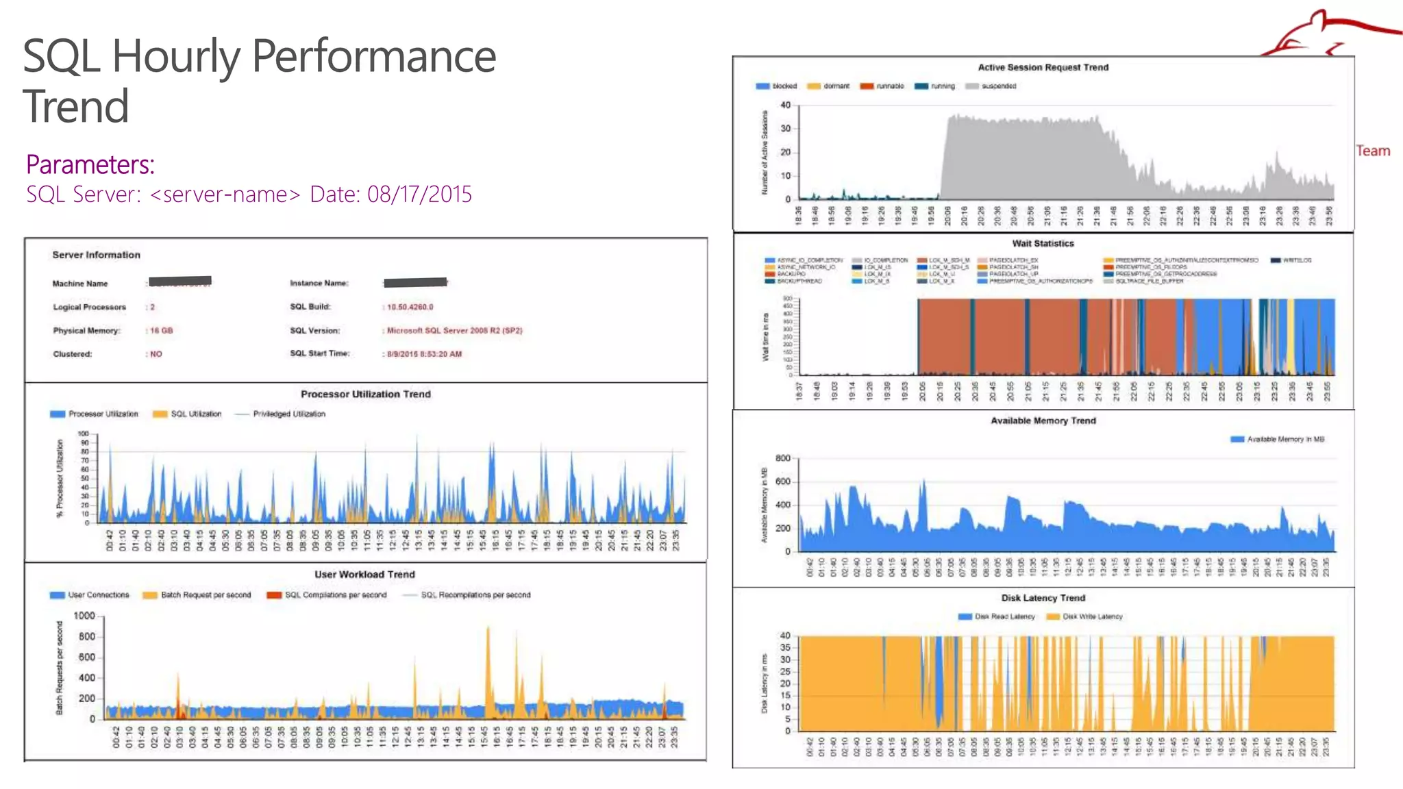 SQL Hourly Performance
Trend
Parameters:
SQL Server: <server-name> Date: 08/17/2015
 