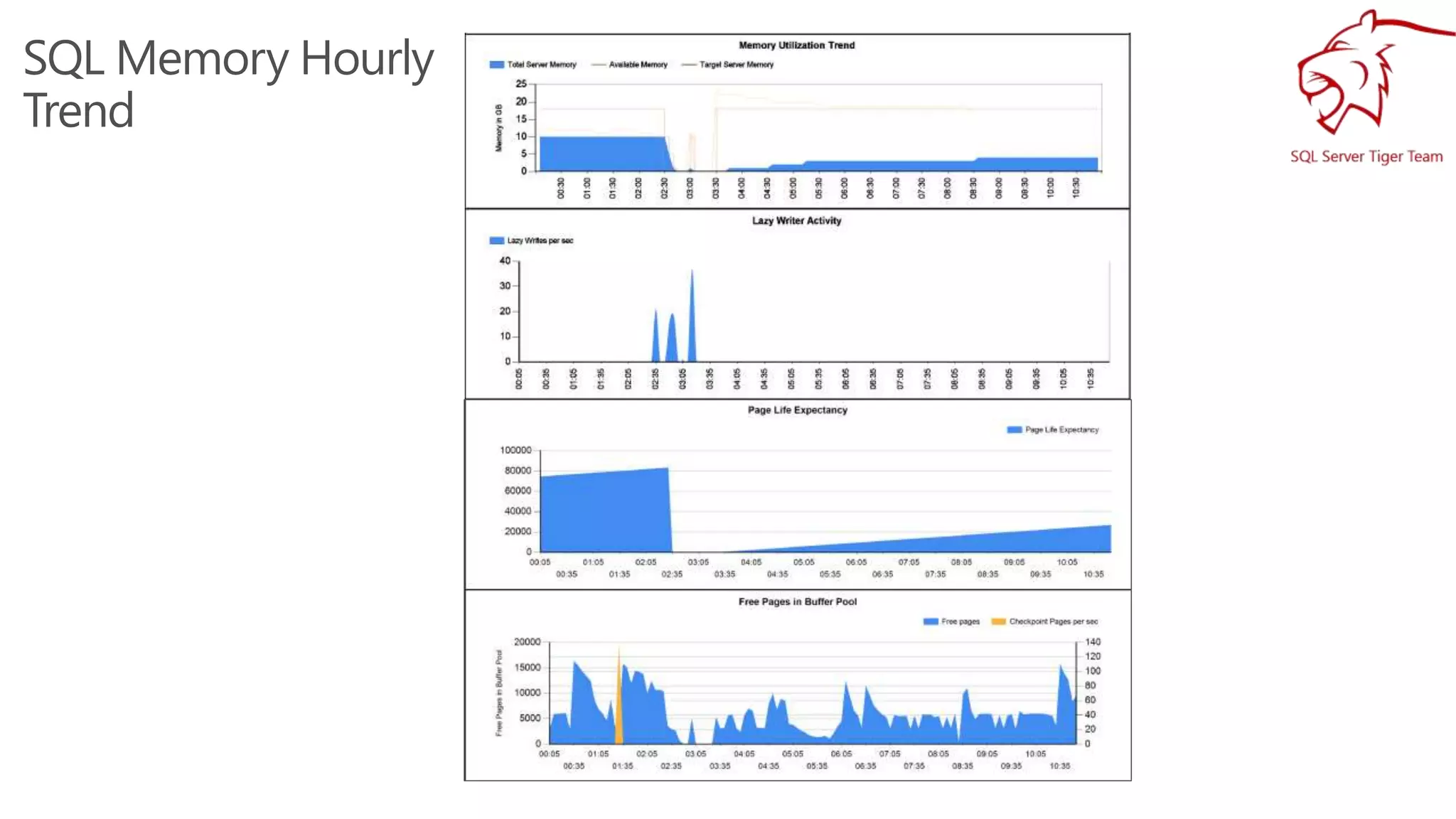 SQL Memory Hourly
Trend
 